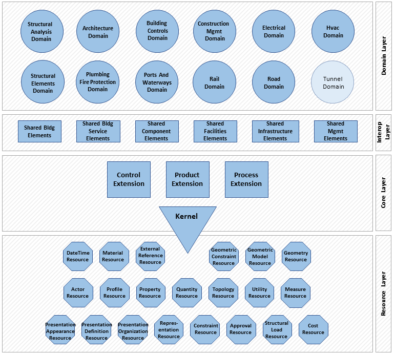 Figure 1 — Data schema architecture with conceptual layers
