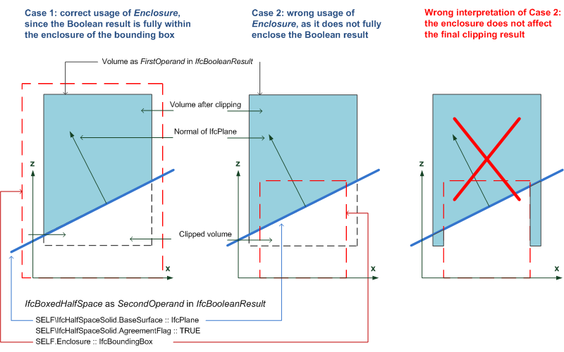 Figure 1 — Boxed half space operands correct use of enclosure