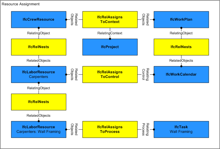 Figure 1 — Construction resource assignment use Assignment Use Definition