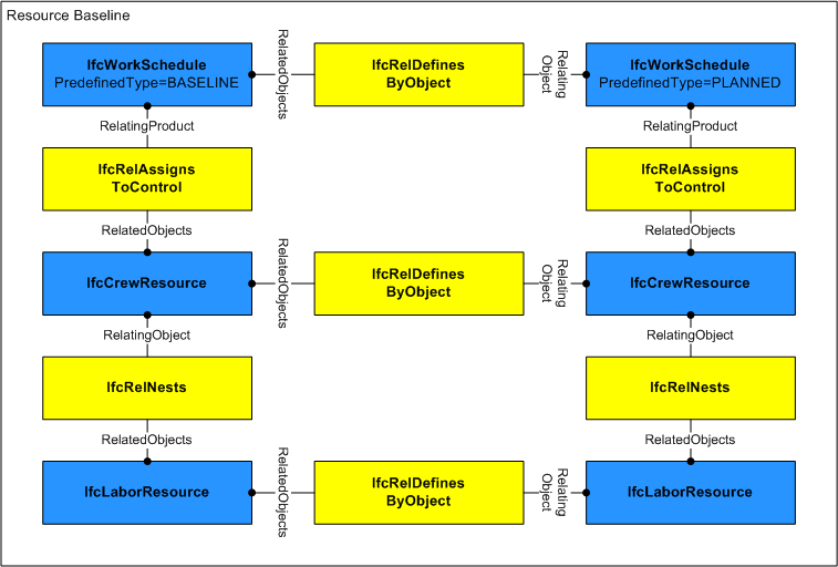 Figure 185 — Construction resource baseline use Baseline Use Definition