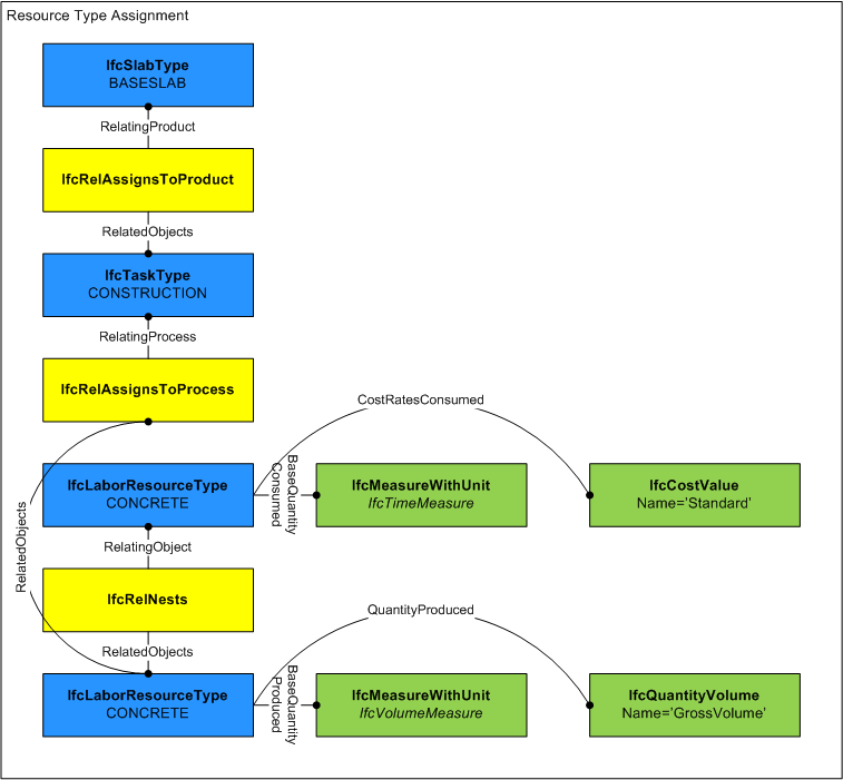 Figure 1 — Construction resource type assignment Assignment Use Definition