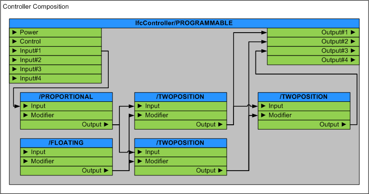 Figure 1 โ Controller composition use Composition Use Definition