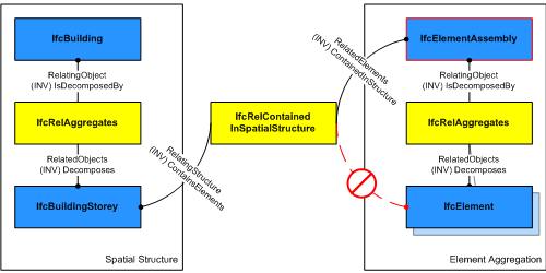 Figure 1 โ Element assembly containment containment relationships