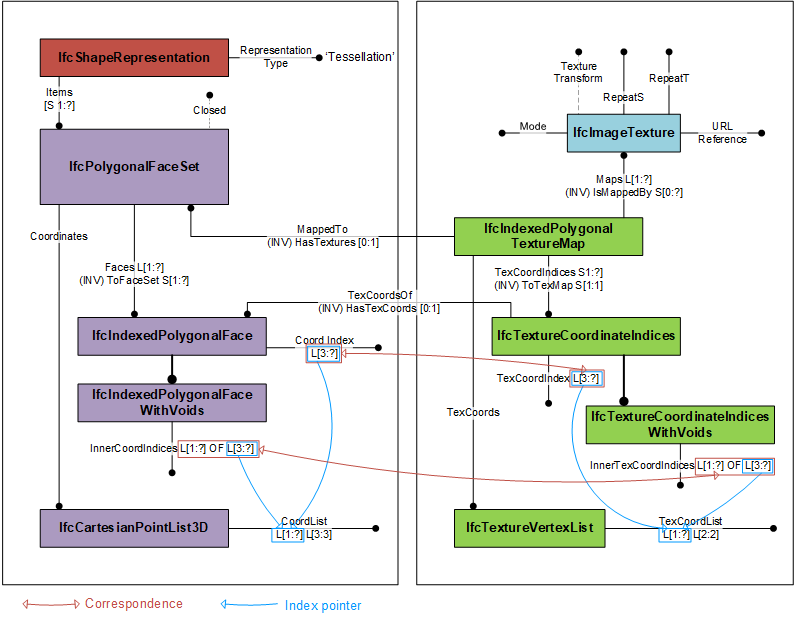 Figure 1 โ Use of _IfcIndexedPolygonalTextureMap_ Instantiation diagram showing the use of _IfcIndexedPolygonalTextureMap_