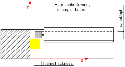 Figure 1 — Permeable covering properties covering