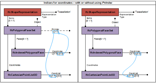 Figure 1 — Use of _PnIndex_ PnIndex