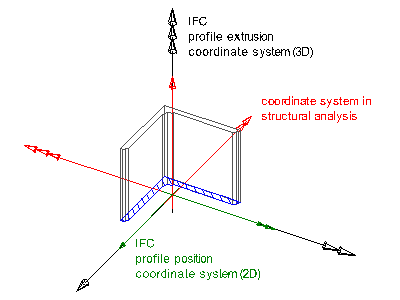 Figure 1 — Profile coordinate system coordinates in IFC and structural