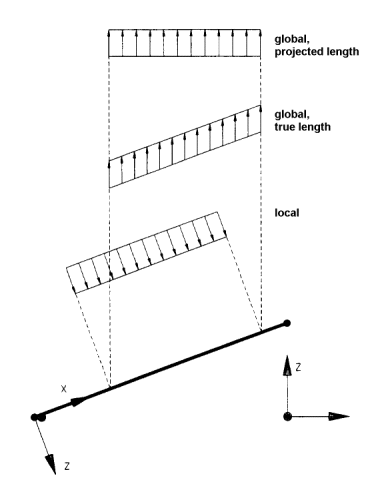 Figure 1 โ Projected or true length projected or true length