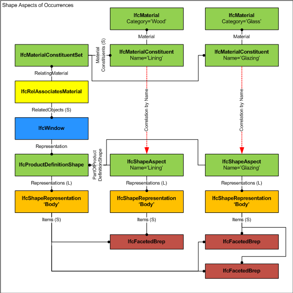 Figure 1 — shape aspects for associating material shape