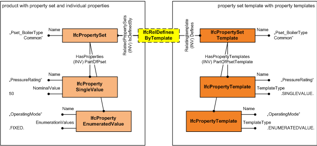 Figure 1 — Property template relationships IfcSimplePropertyTemplate figure 1