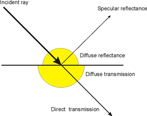 Figure 1 — Surface style lighting material reflection components