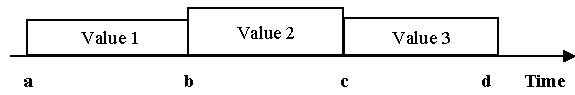 Figure 1 — Time series value time series values