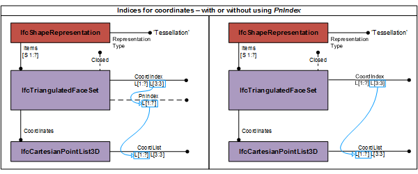 Figure 2 — Triangulated face set IfcTriangulatedFaceSet_02