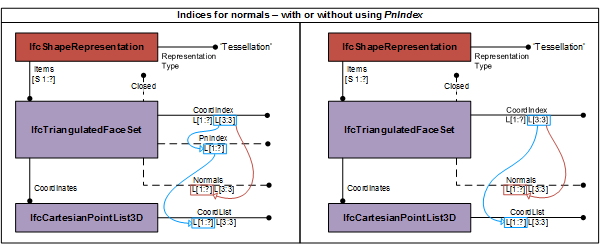 Figure 3 — Triangulated face set with normals IfcTriangulatedFaceSet_02