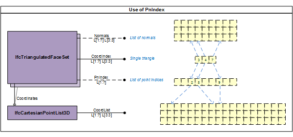 Figure 1 — Use of _PnIndex_ IfcTriangulatedFaceSet_01