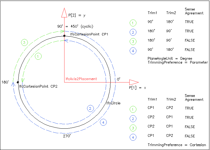 Figure 1 — Trimmed curve parameterization curve parameterization