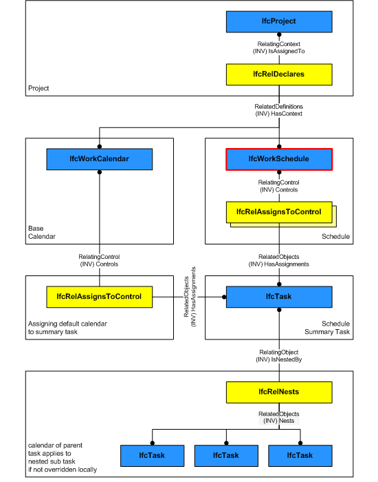 Figure 1 โ Work schedule relationships work schedule instantiation diagram